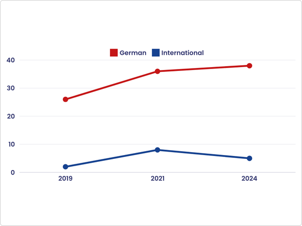 Nationalities female PIs POLiS