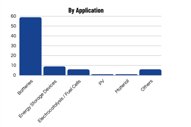 Highlight Patents by Application